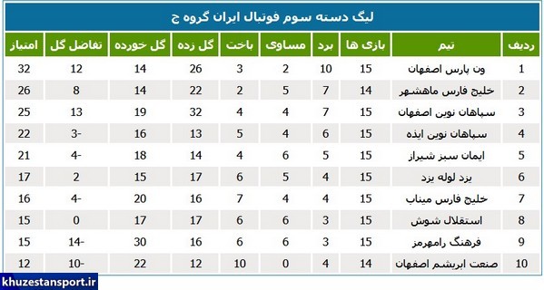 وضعیت تیم‌های خوزستانی در جدول لیگ دسته سوم