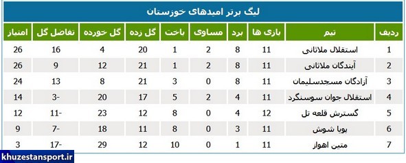 قهرمانی لیگ امیدهای استان در جاده ملاثانی