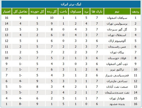 جدول لیگ؛ تیم‌های نفتی خوزستان همسایه شدند