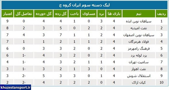 جایگاه پنج تیم خوزستانی در لیگ دسته سوم فوتبال