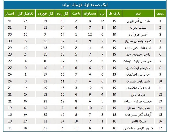 نتایج سه تیم خوزستانی در لیگ دسته اول