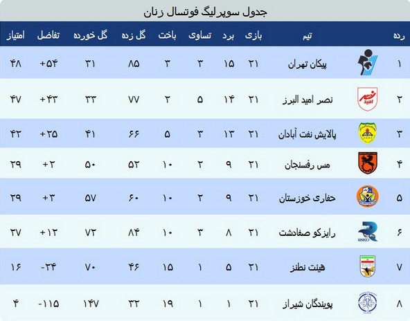 سوپرلیگ بانوان؛ جام قهرمانی به تهران رفت