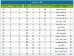 جدول لیگ؛ قهرمانی استقلال تهران مسجل شد
