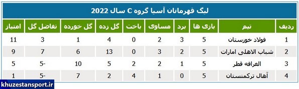 جدول رده‌بندی گروه سوم لیگ قهرمانان آسیا