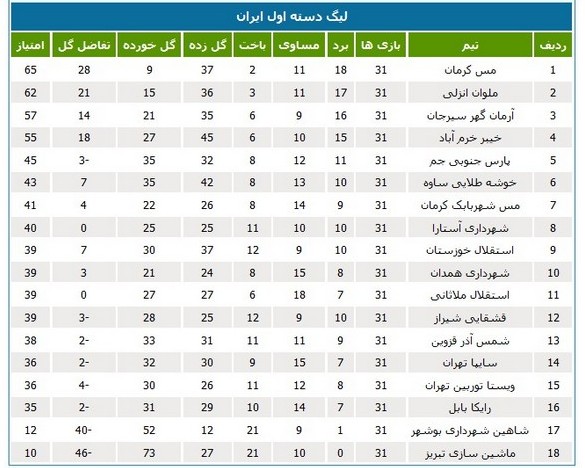 جدول رده‌بندی لیگ دسته اول فوتبال کشور