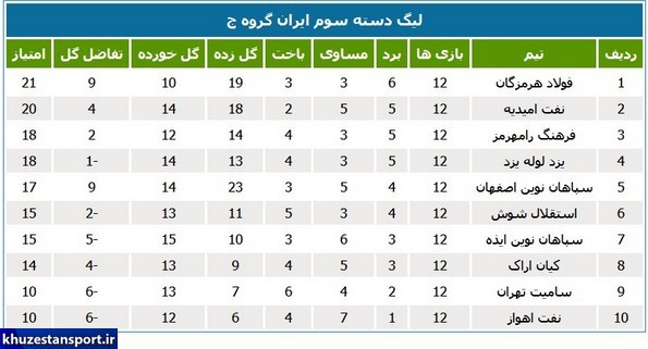 جایگاه پنج تیم خوزستانی در جدول دسته سوم