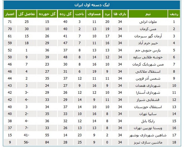 جدول رده‌بندی نهایی لیگ دسته اول فوتبال