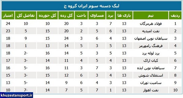 نتایج بازی‌های امشب لیگ دسته سوم فوتبال ایران