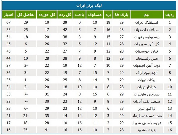 جدول لیگ؛ فجرسپاسی شیراز رسما سقوط کرد