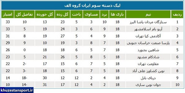 جداول رده‌بندی نهایی لیگ دسته سوم فوتبال ایران