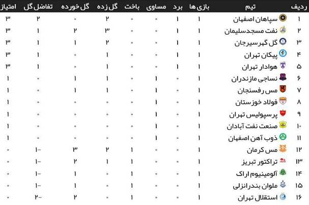 جدول رده‌بندی لیگ برتر فوتبال در پایان هفته اول