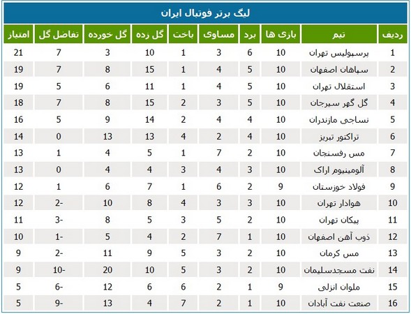 جدول لیگ؛ سه تیم خوزستان در نیمه پایین جدول