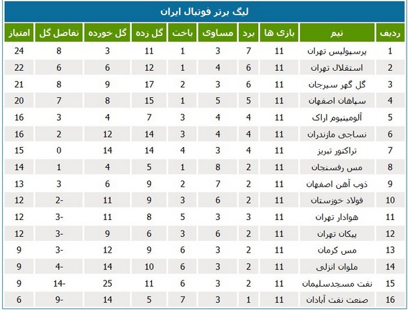 جدول لیگ؛ تیم‌های خوزستانی قعرنشین شدند