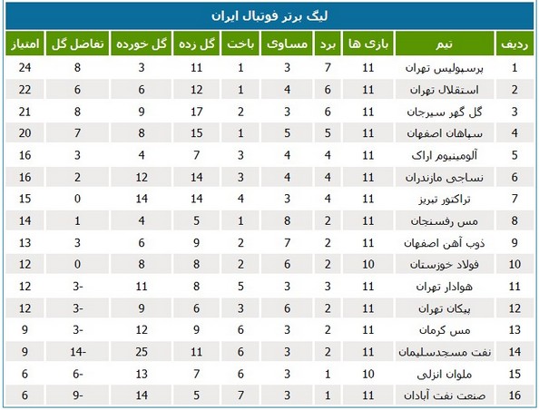 جدول رده‌بندی لیگ برتر در پایان هفته یازدهم