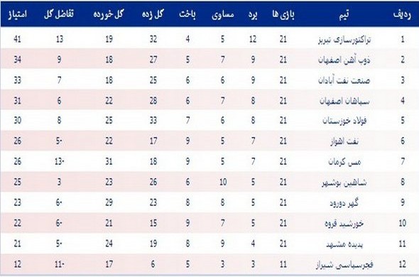 جدول رده‎بندی نهایی لیگ برتر فوتبال جوانان ایران