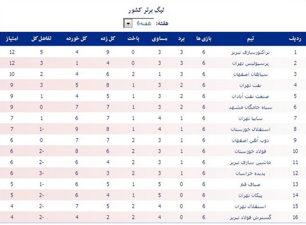 جدول رده‎بندی لیگ برتر فوتبال ایران