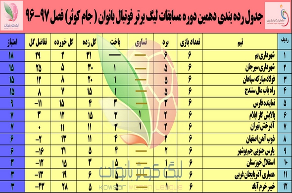 جدول رده‌بندی لیگ برتر فوتبال بانوان ایران